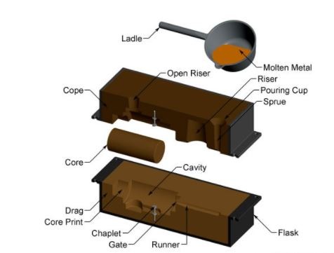 sand casting process