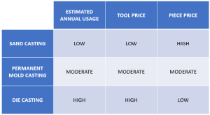 casting process comparison