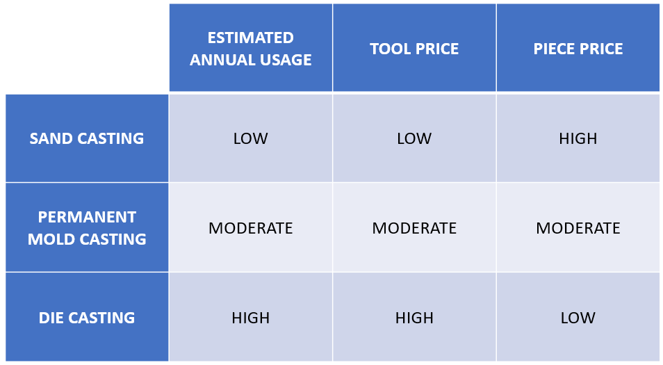 casting process comparison