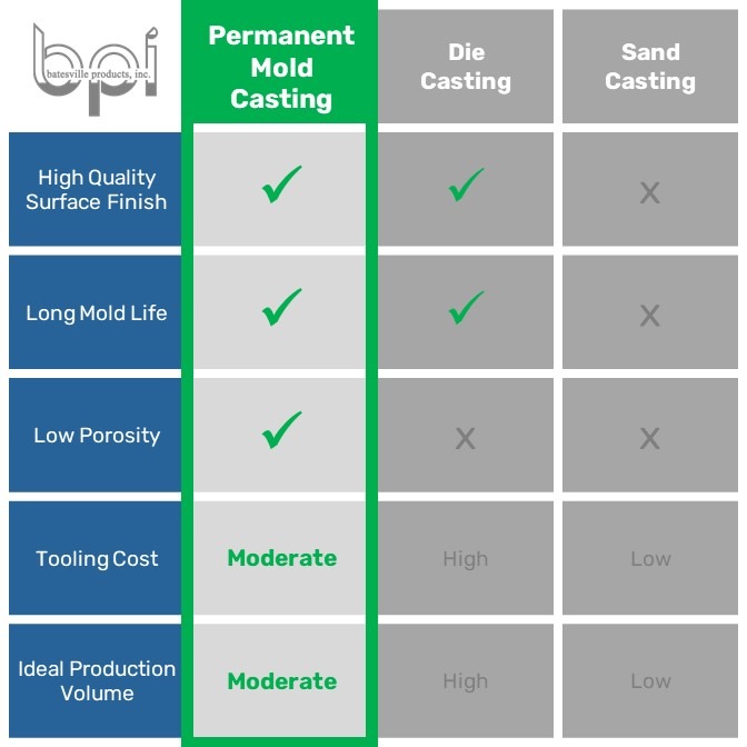 casting method comparison chart