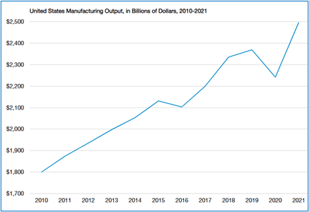 us manufacturing output