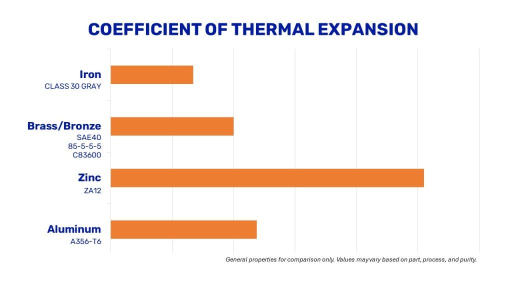 casting alloy coefficient of thermal expansion