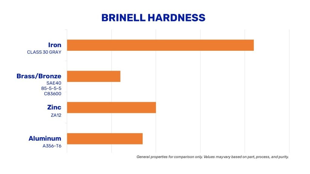 casting alloy brinell hardness