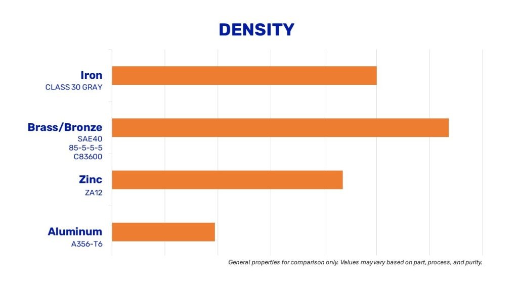 casting alloy density