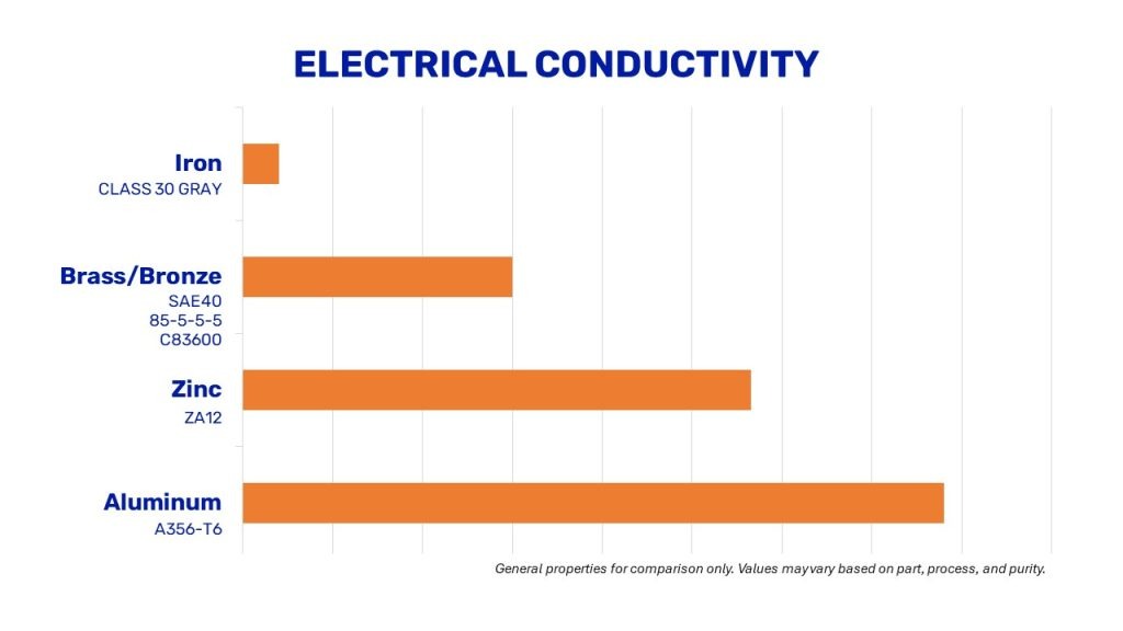 casting alloy electrical conductivity