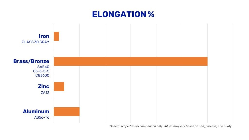 casting alloy elongation