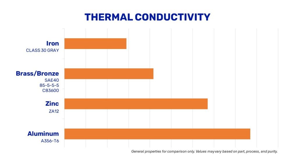 casting alloy thermal conductivity