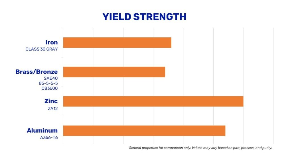 casting alloy yield strength