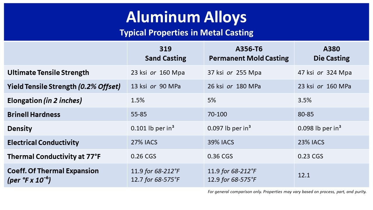 aluminum casting alloys properties